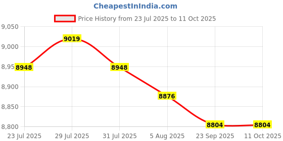 amazon.in Fertilizer Spreader Time Saving Gardening Tool for Farm Backyard Fruit Trees B Spreader with Bag Price History Graph from 23 Jul 2025 to 11 Oct 2025
