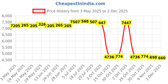 amazon.in Fertilizer Spreader Time Saving Gardening Tool for Farm Backyard Fruit Trees Only Spreader Price History Graph from 3 May 2025 to 2 Dec 2025