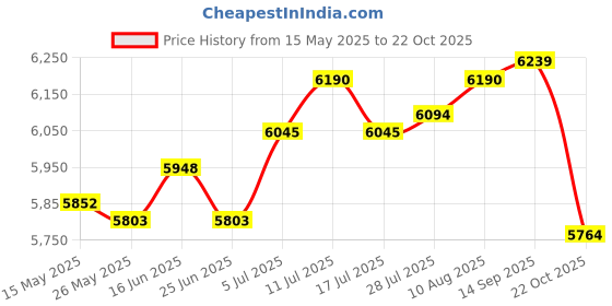 amazon.in Fertilizer Spreader with Backpack Plants Corn Granular Fertilizer ApplicATOr Stainless Steel Price History Graph from 15 May 2025 to 22 Oct 2025