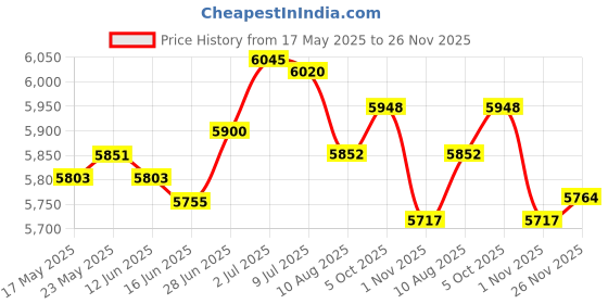 amazon.in Fertilizer Spreader with Backpack Plants Corn Granular Fertilizer Applicator Stainless Steel Price History Graph from 17 May 2025 to 26 Nov 2025