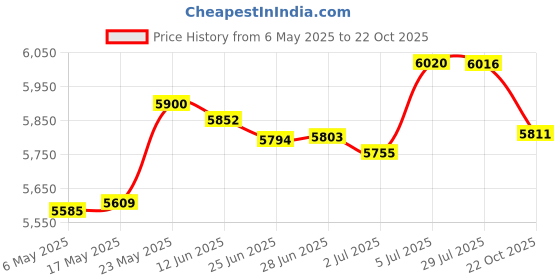 amazon.in Fertilizer Spreader with Backpack Plants Corn Granular Fertilizer Applicator Stainless Steel Price History Graph from 6 May 2025 to 22 Oct 2025