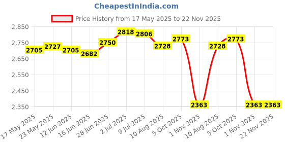 amazon.in Fertilizers Spreader with Bag Garden Planting Tool for Vegetables Corn Trees Price History Graph from 17 May 2025 to 22 Nov 2025
