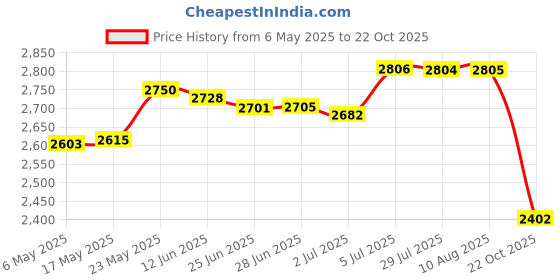 amazon.in Fertilizers Spreader with Bag Garden Planting Tool for Vegetables Corn Trees Price History Graph from 6 May 2025 to 22 Oct 2025