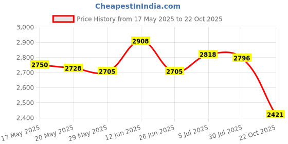 amazon.in Fertilizers Spreader with Bag Garden Planting Tool for Vegetables Corn Trees Price History Graph from 17 May 2025 to 22 Oct 2025