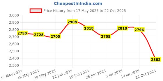 amazon.in Fertilizers Spreader with Bag Garden Planting Tool for Vegetables Corn Trees Price History Graph from 17 May 2025 to 22 Oct 2025