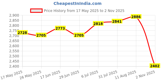 amazon.in Fertilizers Spreader with Bag Garden Planting Tool for Vegetables Corn Trees Price History Graph from 17 May 2025 to 2 Nov 2025