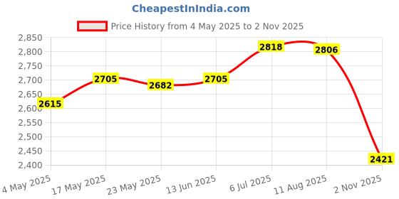 amazon.in Fertilizers Spreader with Bag Garden Planting Tool for Vegetables Corn Trees Price History Graph from 4 May 2025 to 2 Nov 2025