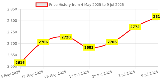 amazon.in Fertilizers Spreader with Bag Garden Planting Tool for Vegetables Corn Trees | 1 Fertilizers Spreader(The Nozzle is Blue) Price History Graph from 4 May 2025 to 9 Jul 2025