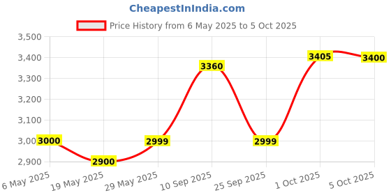 amazon.in Fervor In Sync With Perriers Natural Mineral Carbonated Sparkling Water, 330ml - Pack of 24, Imported (From France) fervor Price History Graph from 6 May 2025 to 5 Oct 2025