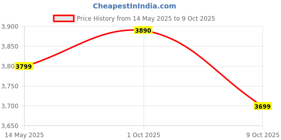amazon.in FERVOR IN SYNC WITH Perriers Natural Mineral Carbonated Water Sparkling, Pack of 24 X 330 ml Glass Bottles fervor Price History Graph from 14 May 2025 to 8 Oct 2025