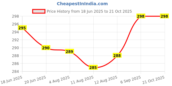 amazon.in FERYES Makeup Brush Travel Bag, Khaki (Large), (Large)8.27*2.36*1.57 Price History Graph from 18 Jun 2025 to 21 Oct 2025