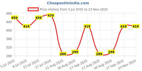 amazon.in festaceleb Kids Digital Cartoon Umbrella: Automatic, All-Weather, Waterproof, Foldable with Detachable Tripod Stand, Thick Fabric, and Anti-Slip 'J' Handle. festaceleb Price History Graph from 5 Jul 2025 to 22 Nov 2025