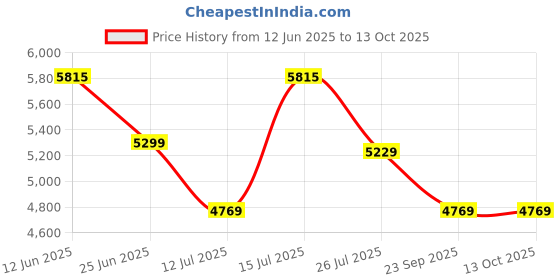 amazon.in Festel Lightweight Home Ladder, Foldable with 13 Steps Durable, Anti-Skid Fibre Glass Ladder (13 Steps, Yellow) Price History Graph from 12 Jun 2025 to 12 Oct 2025