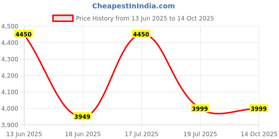 amazon.in Festel Lightweight Home Ladder, Foldable with 9 Steps Durable, Anti-Skid Fibre Glass Ladder (9 Steps, Yellow) Price History Graph from 13 Jun 2025 to 14 Oct 2025
