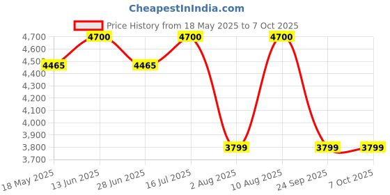 amazon.in Festel Skytuch 7-21Ft FRP Telescopic | Hand-Powered Pole With Pruning Saw Price History Graph from 18 May 2025 to 7 Oct 2025