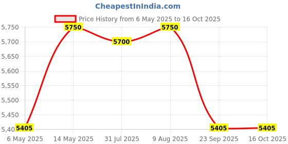 amazon.in Festel Skytuch Multipurpose Fiberglass 8-to-24 Foot Extendable Telescopic Pole Shock Proof (Yellow) with (3 Attachments) Pruning Saw, Coconut Plucker, Fruit Picker Hand-Powered Price History Graph from 6 May 2025 to 16 Oct 2025