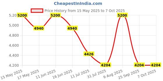 amazon.in FESTEL Skytuch Multipurpose Shock Proof 6-to-18 Foot Extendable Telescopic Pole with (3 Attachments) Tree Pruning Saw, Coconut Plucker and Fruit Picker Hand-Powered Price History Graph from 15 May 2025 to 7 Oct 2025