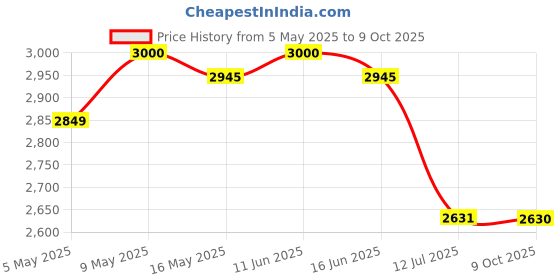 amazon.in FESTEL Skytuch Shock Proof Multipurpose 6-to-18 Foot Extendable Telescopic Pole with (2 Attachments) Coconut Plucker, Mango Fruit Picker, 1 Count (2 kg), Yellow, Fiberglass Price History Graph from 5 May 2025 to 9 Oct 2025