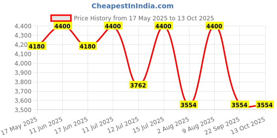 amazon.in Festel Skytuch Shock Proof Multipurpose Fiberglass 6-to-18 Foot Extendable Telescopic Pole With Pruning Saw (Yellow), Hand powered festel Price History Graph from 17 May 2025 to 12 Oct 2025