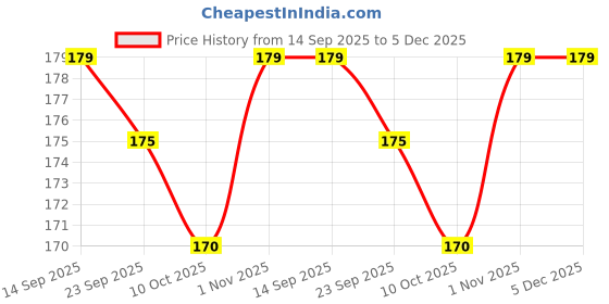 amazon.in Festiko® Haldi Ceremony Photo Booth Party Props Set of 25 Pcs for Wedding Photo Booth/Haldi Photo Booth, Haldi Props for Bride and Family. Price History Graph from 14 Sep 2025 to 5 Dec 2025