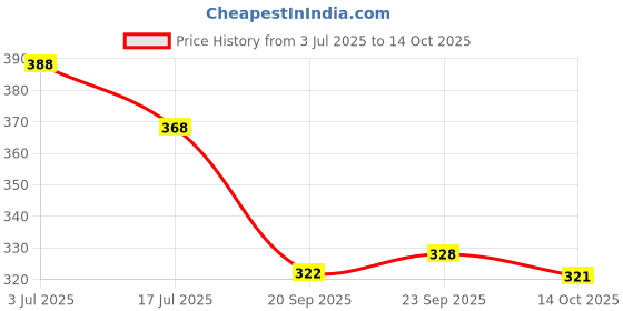amazon.in Festira Tea Lights Candles - Scented Candles for Home, Smokeless Soy Wax, 5 Hours Burn - Pack of 20 - (Mysore Sandalwood) Price History Graph from 3 Jul 2025 to 14 Oct 2025