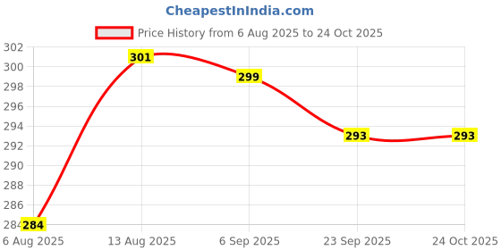 amazon.in duchess Festival & Wedding Gifting White Silk Shagun Return Gift Wristlet Potli duchess Price History Graph from 6 Aug 2025 to 23 Oct 2025