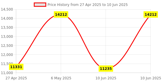 amazon.in Festival Cultures: Mapping New Fields in the Arts and Social Sciences Price History Graph from 27 Apr 2025 to 10 Jun 2025
