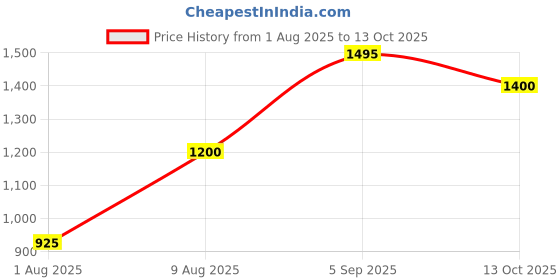 amazon.in Festive Bliss Gift Box by Neev – Ayurvedic Skincare & Wellness Hamper with Moisturizer, Charcoal Soap, Lip Balm, Roll-On Deo & Diffuser Price History Graph from 1 Aug 2025 to 13 Oct 2025
