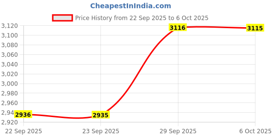 amazon.in sonata Festive Quartz Analog Black Dial Watch for Men sonata Price History Graph from 22 Sep 2025 to 6 Oct 2025