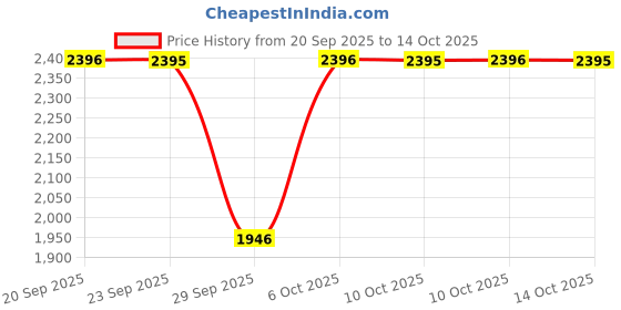 amazon.in sonata Festive Quartz Analog White Dial Watch for Women sonata Price History Graph from 20 Sep 2025 to 14 Oct 2025