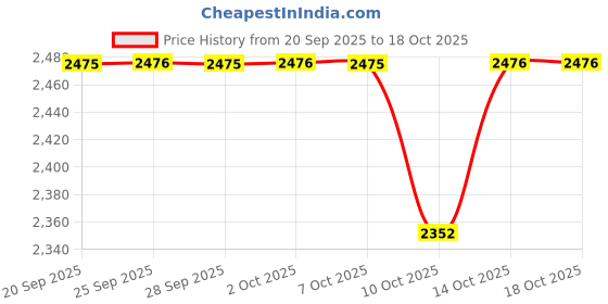 amazon.in sonata Festive Quartz Analog White Dial Watch for Women sonata Price History Graph from 20 Sep 2025 to 14 Oct 2025