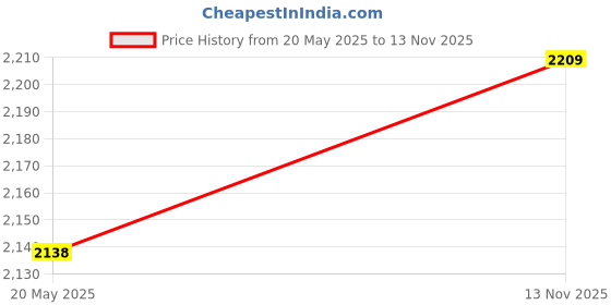 amazon.in Festnight 100g Scale Weight 100g Calibration Gram Scale Weight for Mini Digital Pocket Scale Price History Graph from 20 May 2025 to 13 Nov 2025
