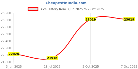 amazon.in Festnight 422A 4-Channel USB Audio System Interface External Sound Card +48V Phantom Power DC 5V Power Supply for Computer Smartphone with USB Cable Price History Graph from 3 Jun 2025 to 7 Oct 2025