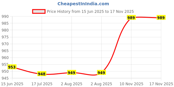 amazon.in Festnight IR Receiver Extender Cable 5FT External Infrared Remote Extension Line 3.5mm Jack Plug Cord for Most Cable Set Top Boxes Price History Graph from 15 Jun 2025 to 17 Nov 2025