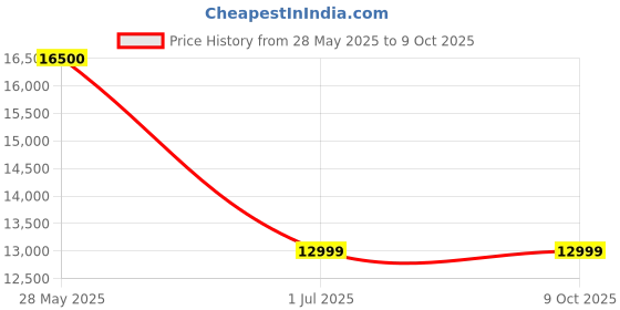 amazon.in Festnight Thermal Imaging Camera -20~300°C/-4~572°F Professional Thermal Imager Mini LCD Digital Handheld IR Resolution Infrared Thermal Imager Price History Graph from 28 May 2025 to 8 Oct 2025