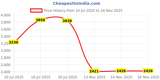 amazon.in Festool Folding Ruler Price History Graph from 10 Jul 2025 to 14 Nov 2025