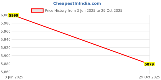 amazon.in FETACA® DC4 Dash Cam with GPS & 4G – Full HD 1080p, Live Video, SOS, Emergency Alerts, Remote Monitoring – Car Camera with Installation Support + Free 12-Month 4G Data SIM & App Subscription Price History Graph from 3 Jun 2025 to 29 Oct 2025