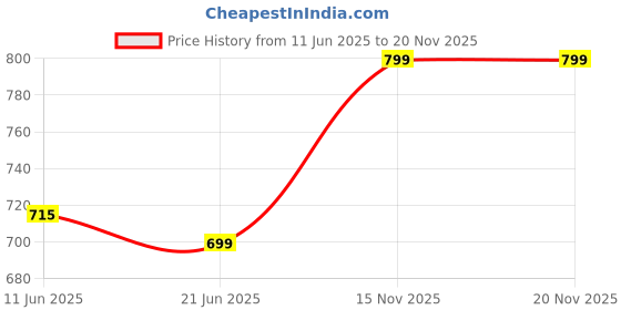 amazon.in Fetargin, L-Arginine, DHA, Folic Acid, Vitamin B12 Methylcobalamin, Vitamin B6, 20 Sachets - Orange Flavour (Pack of 2), powder Price History Graph from 11 Jun 2025 to 20 Nov 2025