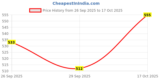 amazon.in FETCHER Ink Blue and Bright Red T-Shirt for Dogs and Cats… (16" Medium) Price History Graph from 26 Sep 2025 to 16 Oct 2025