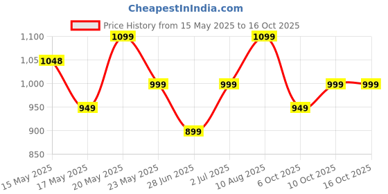 amazon.in peluche Fetching Black & Grey Colored Microfiber Necktie for Men peluche Price History Graph from 15 May 2025 to 16 Oct 2025