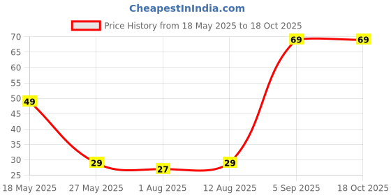 amazon.in FETCHMART Dental Floss Picks 450 Pieces, Elastic Rod Design Gentle on Gums Toothpicks for Fresh Breath Clean Teeth & Healthy Gums450PCS fetchmart Price History Graph from 18 May 2025 to 18 Oct 2025