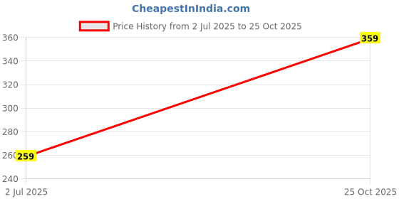 amazon.in fete propz Empty Mixed Kids Hand Sanitizer Travel Size Holder Keychain Carrier, Flip Cap Reusable Empty Portable Bottles(Boys Random Design) Pack of 2 fete propz Price History Graph from 2 Jul 2025 to 25 Oct 2025