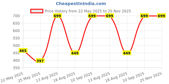amazon.in FETE PROPZ Premium Baby Seat for Activa | Access 125 & Maestro| Burgmam | Hero Duet | Scooties | Universal for Scooter Price History Graph from 22 May 2025 to 24 Nov 2025