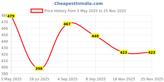amazon.in FETE PROPZ Scooter Front Baby Seat Scooty Child Sitting & Foldable Comfortable for Kids for Activa Jupiter Aviator Dio Mastro Access 125 Maestro burgmam Hero Duet Scooties Price History Graph from 5 May 2025 to 24 Nov 2025