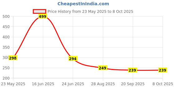 amazon.in FETE PROPZ Vibration Electric Toothbrush With Additional Head For Boys|Electrical Vibrating Toothbrush|Electric Toothbrush For Kids, 1 count,Blue Price History Graph from 23 May 2025 to 8 Oct 2025