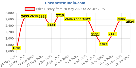 amazon.in Fetechmate Hand Mixer Stainless Steel Pro Whisk KHMPW (2pcs) & Hand Mixer Turbo Beater W10490648(2pcs) KHM2B Stainless Steel Turbo Beater Price History Graph from 20 May 2025 to 22 Oct 2025