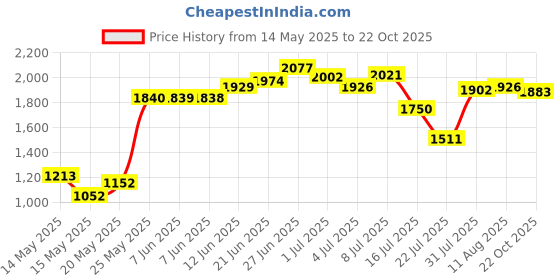 amazon.in Fetechmate Hand Mixer Turbo Beater W10490648 KHM2B Stainless Steel Turbo Beater-Blending Egg Whites Smoothies Shakes for Model KHM512 KHM2B KHM9PWH5 fetechmate Price History Graph from 14 May 2025 to 22 Oct 2025