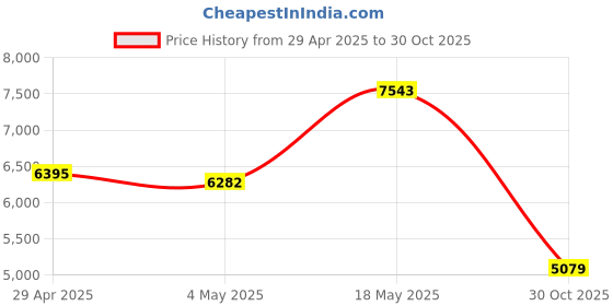 amazon.in Fetik Compressed Air Dusters Price History Graph from 29 Apr 2025 to 30 Oct 2025