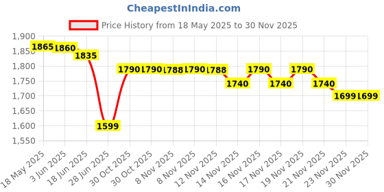 amazon.in Fetish Shea Moisture Coconut Hibiscus Curl Enhancing Smoothie Silk Protein & Neem Oil, 340G shea moisture Price History Graph from 18 May 2025 to 30 Nov 2025