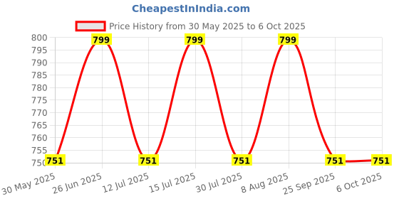 amazon.in fetiya Combo Box Unstitched Febric (Multicolor_Free Size_02) fetiya Price History Graph from 30 May 2025 to 5 Oct 2025